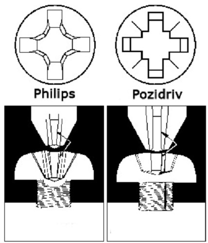 Philips vs pozidriv Philips vs pozidriv